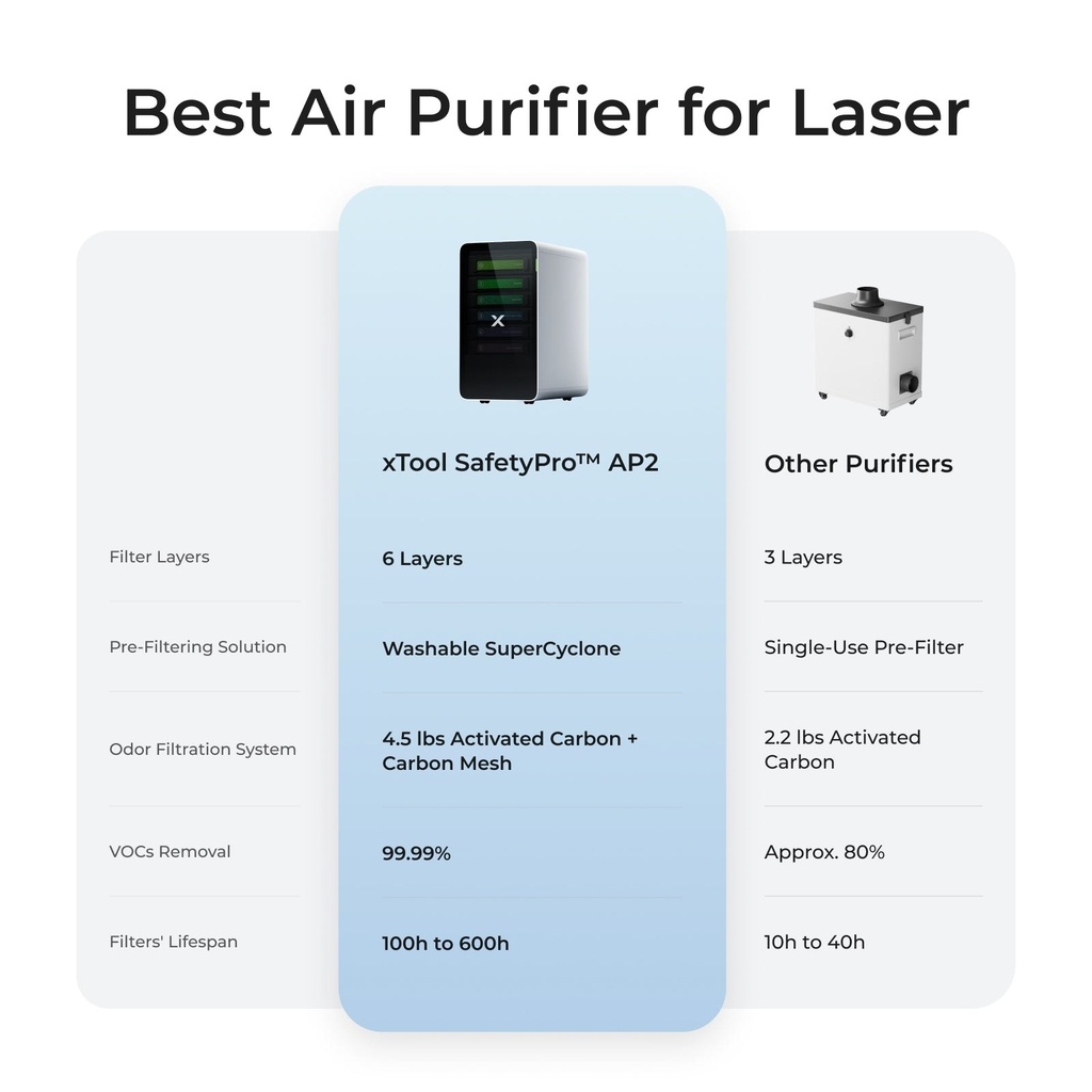 xTool SafetyPro AP2 Max Air Purifier 2